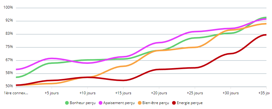 Un graphique montrant l'efficacité de l'hypnose
