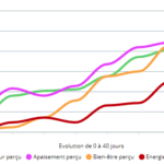 Un graphique montrant l'efficacité de l'hypnose