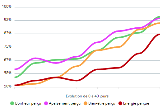 Un graphique montrant l'efficacité de l'hypnose
